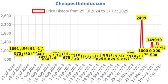 ajio.com juniper Floral Print Tiered Dress with Mask juniper Price History Graph from 25 Jul 2024 to 16 Oct 2025