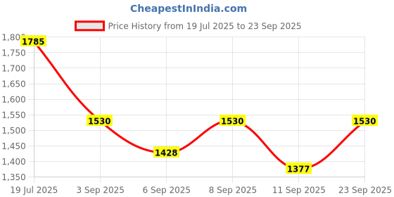 ajio.com juniper Floral Print Top & Skirt Set juniper Price History Graph from 19 Jul 2025 to 23 Sep 2025
