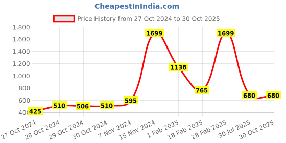 ajio.com juniper Foil Print Cigarette Pants juniper Price History Graph from 27 Oct 2024 to 30 Oct 2025