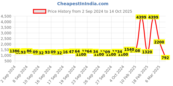 ajio.com juniper Foil Print Fit & Flare Dress with Mandarin Collar juniper Price History Graph from 2 Sep 2024 to 14 Oct 2025