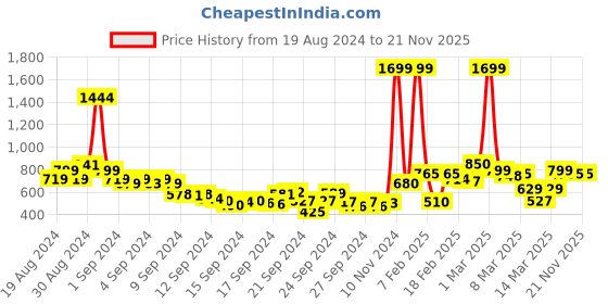 ajio.com juniper Foil Print Palazzos with Insert Pockets juniper Price History Graph from 19 Aug 2024 to 21 Nov 2025