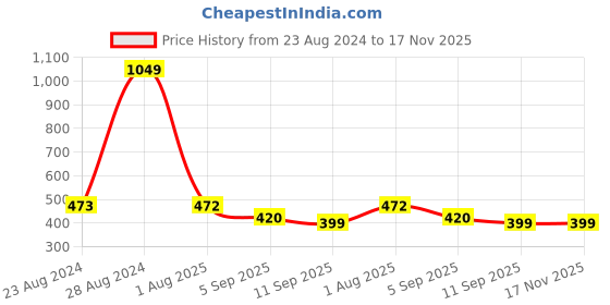 ajio.com juniper Foil Print Pants juniper Price History Graph from 23 Aug 2024 to 17 Nov 2025