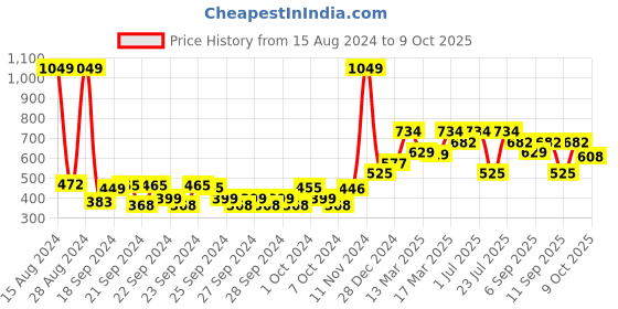 ajio.com juniper Heathered Palazzo Pants with Crochet Trims juniper Price History Graph from 15 Aug 2024 to 9 Oct 2025