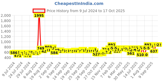 ajio.com juniper Jumpsuit with Embroidered Motifs juniper Price History Graph from 9 Jul 2024 to 15 Oct 2025