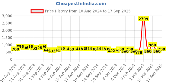 ajio.com juniper Kaftan A-Line Kurta with Embroidered Yoke juniper Price History Graph from 10 Aug 2024 to 17 Sep 2025