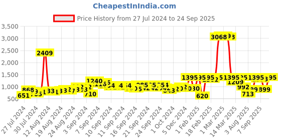 ajio.com juniper Kurta with Mandarin Collar juniper Price History Graph from 27 Jul 2024 to 24 Sep 2025
