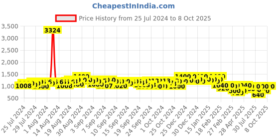 ajio.com juniper Lace Border Round-Neck Tunic juniper Price History Graph from 25 Jul 2024 to 8 Oct 2025
