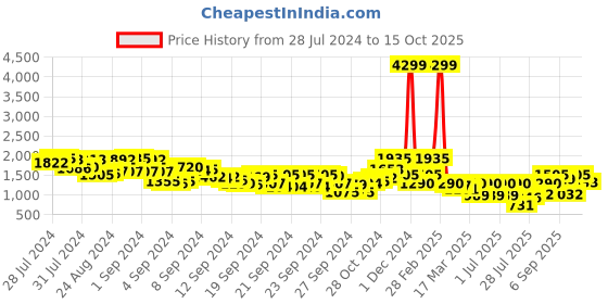 ajio.com juniper Mandarin Collar Layered Flared Dress juniper Price History Graph from 28 Jul 2024 to 15 Oct 2025
