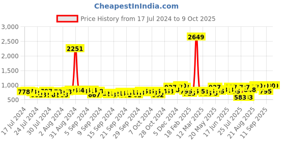 ajio.com juniper Micro Print Tunic with Bell Sleeves juniper Price History Graph from 17 Jul 2024 to 8 Oct 2025