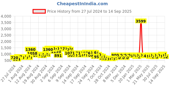 ajio.com juniper Mirror-Work Layered Tiered Dress with Mask juniper Price History Graph from 27 Jul 2024 to 14 Sep 2025