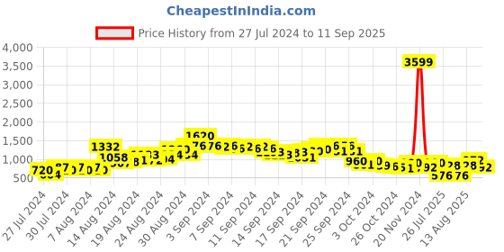ajio.com juniper Mirror-Work Layered Tiered Dress with Mask juniper Price History Graph from 27 Jul 2024 to 11 Sep 2025