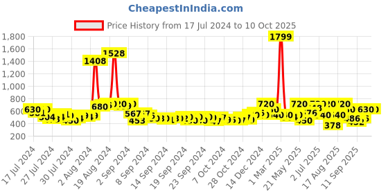 ajio.com juniper Palazzo Pants with Lace Trims juniper Price History Graph from 17 Jul 2024 to 10 Oct 2025