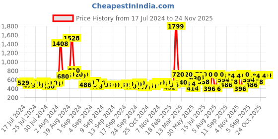 ajio.com juniper Palazzo Pants with Lace Trims juniper Price History Graph from 17 Jul 2024 to 24 Nov 2025