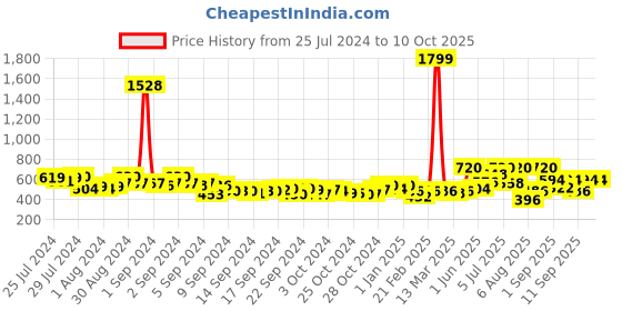 ajio.com juniper Palazzo Pants with Lace Trims juniper Price History Graph from 25 Jul 2024 to 9 Oct 2025