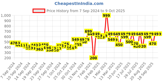 ajio.com juniper Palazzo with Elasticated Drawstring Waist juniper Price History Graph from 7 Sep 2024 to 9 Oct 2025