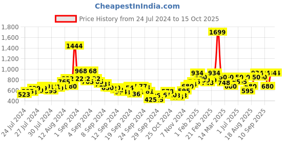 ajio.com juniper Palazzo with Embellished Hem juniper Price History Graph from 24 Jul 2024 to 15 Oct 2025