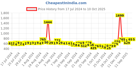 ajio.com juniper Panelled Block Print Wide-Leg Pants juniper Price History Graph from 17 Jul 2024 to 9 Oct 2025