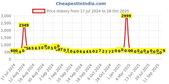 ajio.com juniper Pants with Insert Pockets juniper Price History Graph from 17 Jul 2024 to 28 Oct 2025