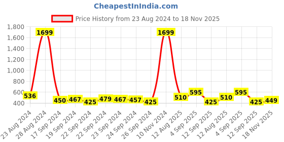 ajio.com juniper Pants with Lace Hems juniper Price History Graph from 23 Aug 2024 to 18 Nov 2025