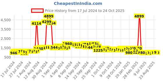 ajio.com juniper Printed A-line Kurta with Dupatta juniper Price History Graph from 17 Jul 2024 to 24 Oct 2025