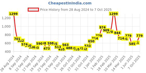 ajio.com juniper Printed A-Line Kurta with Pin-Tucks juniper Price History Graph from 28 Aug 2024 to 7 Oct 2025