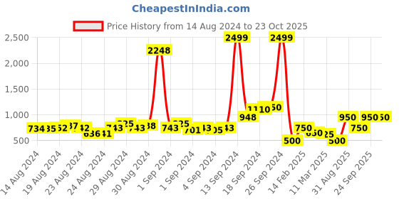 ajio.com juniper Printed Anarkali Dress with Waist Tie-Up juniper Price History Graph from 14 Aug 2024 to 22 Oct 2025