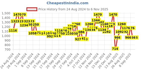ajio.com juniper Printed Anarkali Kurta with Inner juniper Price History Graph from 24 Aug 2024 to 1 Nov 2025