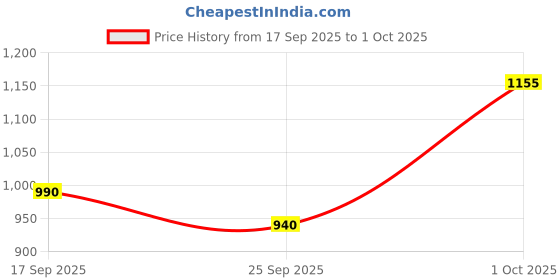ajio.com juniper Printed Boho Knee-Length Fit and Flare Dress juniper Price History Graph from 17 Sep 2025 to 1 Oct 2025