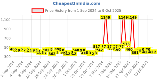 ajio.com juniper Printed Calf-Length Pants juniper Price History Graph from 1 Sep 2024 to 9 Oct 2025