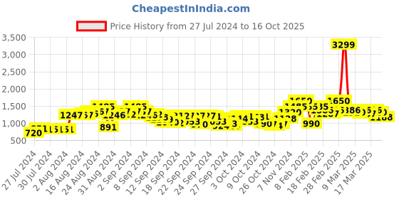 ajio.com juniper Printed Chiffon Fit & Flare Dress with Belt juniper Price History Graph from 27 Jul 2024 to 16 Oct 2025