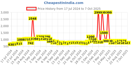 ajio.com juniper Printed Crop Top & Pants Set juniper Price History Graph from 17 Jul 2024 to 6 Oct 2025