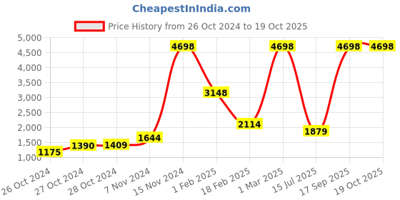 ajio.com juniper Printed Crop Top with Layered Palazzo Set juniper Price History Graph from 26 Oct 2024 to 19 Oct 2025