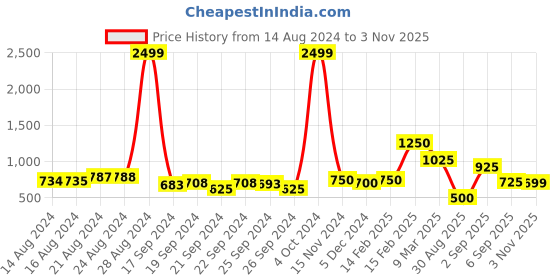 ajio.com juniper Printed Fit & Flare Dress juniper Price History Graph from 14 Aug 2024 to 3 Nov 2025