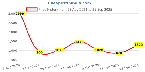 ajio.com juniper Printed Fit & Flare Dress juniper Price History Graph from 28 Aug 2024 to 25 Sep 2025