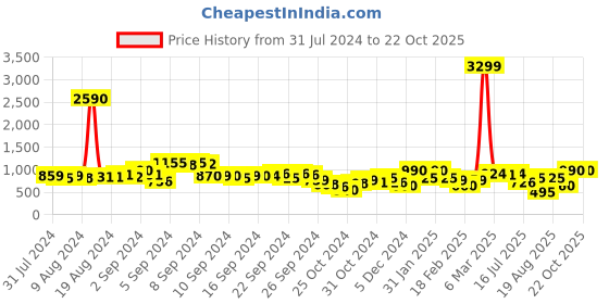 ajio.com juniper Printed Fit & Flare Dress with Tie-Up juniper Price History Graph from 31 Jul 2024 to 22 Oct 2025