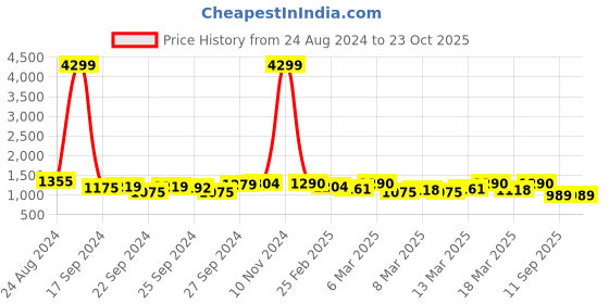 ajio.com juniper Printed Flared Dress juniper Price History Graph from 24 Aug 2024 to 23 Oct 2025