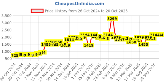 ajio.com juniper Printed Flared Dress juniper Price History Graph from 26 Oct 2024 to 20 Oct 2025