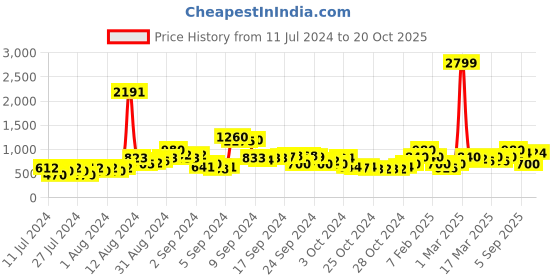 ajio.com juniper Printed Flared Dress with Side Tie-Up juniper Price History Graph from 11 Jul 2024 to 20 Oct 2025