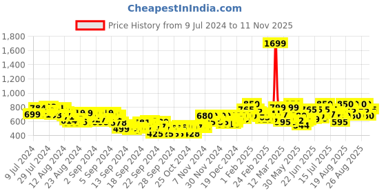 ajio.com juniper Printed Flared Palazzo juniper Price History Graph from 9 Jul 2024 to 11 Nov 2025