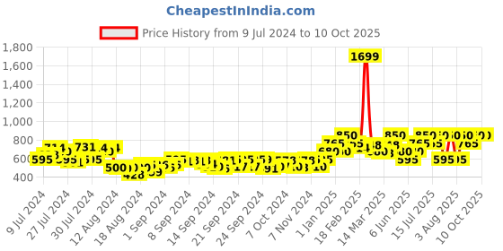 ajio.com juniper Printed Flared Palazzos juniper Price History Graph from 9 Jul 2024 to 10 Oct 2025