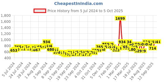 ajio.com juniper Printed Flared Palazzos with Insert Pockets juniper Price History Graph from 5 Jul 2024 to 5 Oct 2025