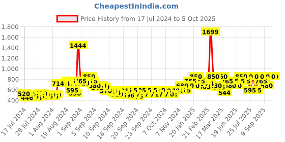 ajio.com juniper Printed Flared Palazzos with Insert Pockets juniper Price History Graph from 17 Jul 2024 to 4 Oct 2025