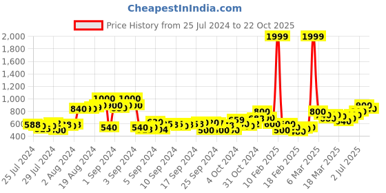 ajio.com juniper Printed High-Low Straight Tunic with Inner juniper Price History Graph from 25 Jul 2024 to 22 Oct 2025