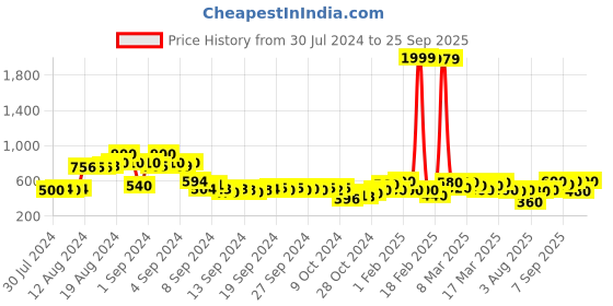 ajio.com juniper Printed High-Low Straight Tunic with Inner juniper Price History Graph from 30 Jul 2024 to 25 Sep 2025