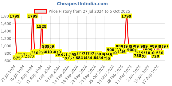 ajio.com juniper Printed Palazzo Pants with Insert Pockets juniper Price History Graph from 27 Jul 2024 to 5 Oct 2025