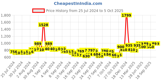 ajio.com juniper Printed Palazzo Pants with Insert Pockets juniper Price History Graph from 25 Jul 2024 to 5 Oct 2025