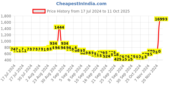 ajio.com juniper Printed Palazzos with Semi-Elasticated Waist juniper Price History Graph from 17 Jul 2024 to 11 Oct 2025