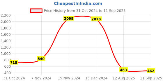 ajio.com juniper Printed Straight Kurta juniper Price History Graph from 31 Oct 2024 to 11 Sep 2025