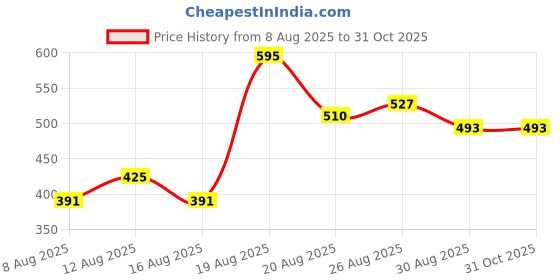 ajio.com juniper Printed Straight Kurta juniper Price History Graph from 8 Aug 2025 to 31 Oct 2025