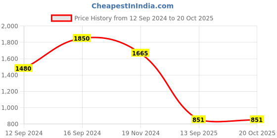 ajio.com juniper Printed Straight Kurta Set juniper Price History Graph from 12 Sep 2024 to 19 Oct 2025